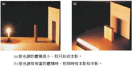 光的直進性